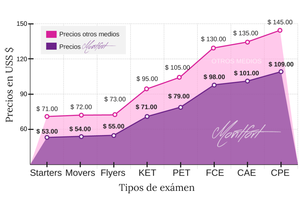 Precios examenes cambridge